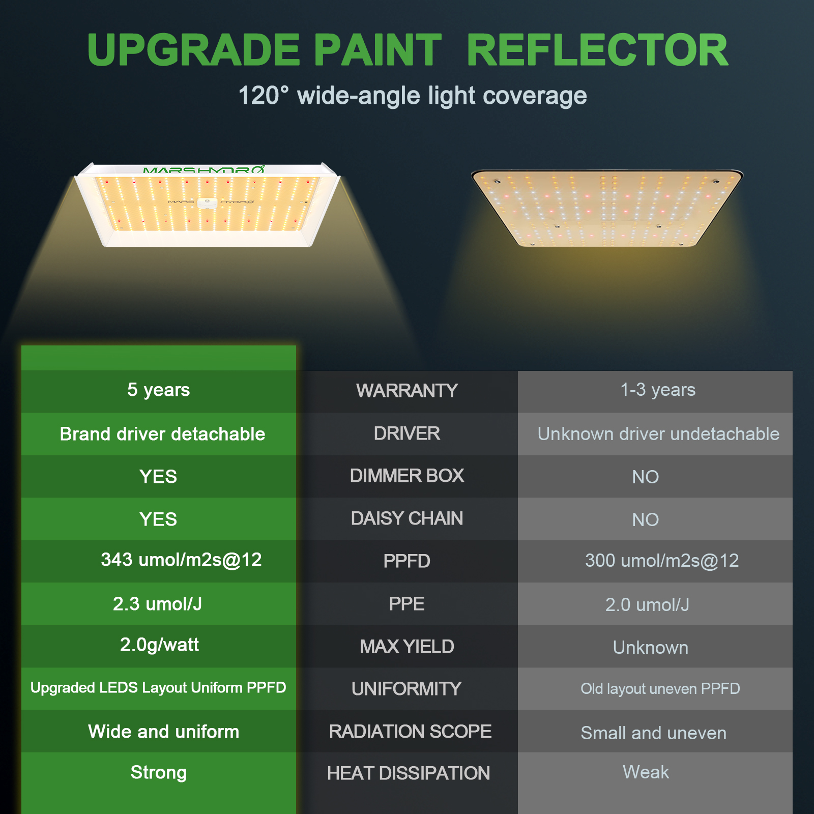 Mars Hydro TS 1000 150W Vollspektrum LED-Pflanzenlampe 